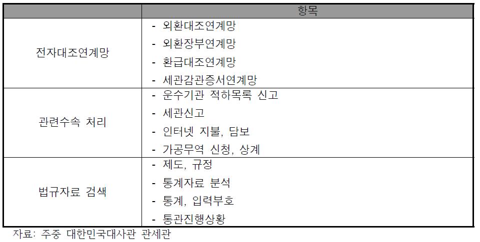 중국 전자통관시스템 주요 항목