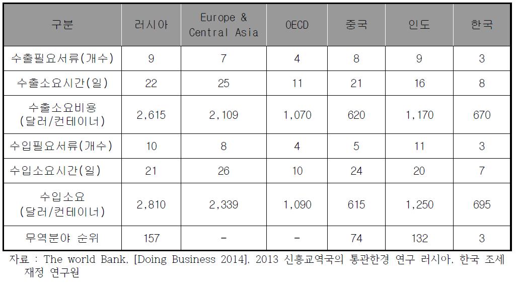 러시아 수출입 소요기간 및 비용