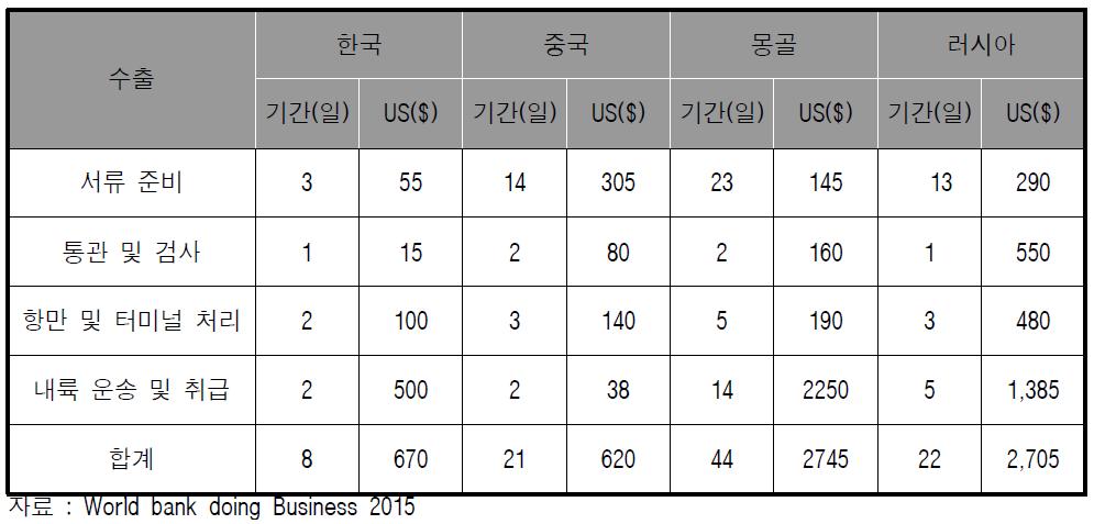 국가 별 수출 통관 비교