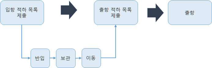 환적 화물 처리 Process