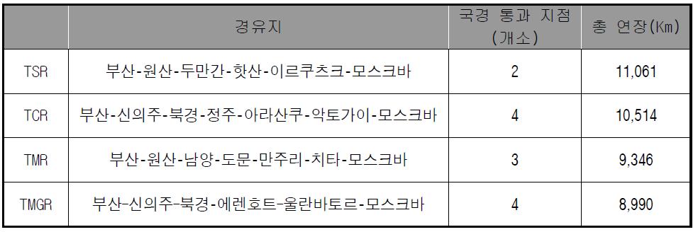 국제 철도 연계 노선 현황