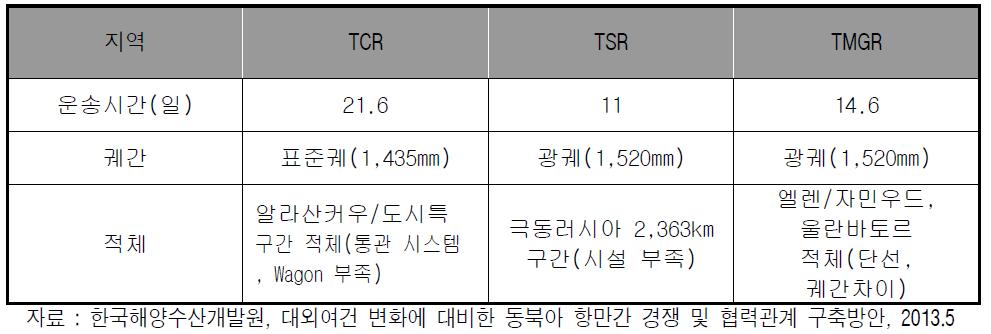 국제철도 노선별 특징