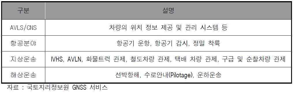 GNSS 사용 분야