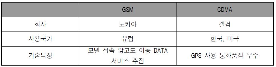 GSM/CDMA에 비교