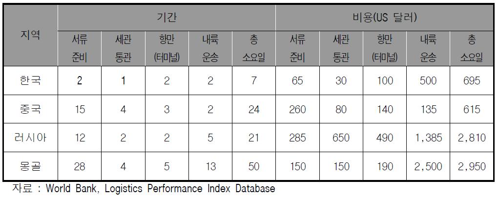 각 국가별 수입 기간과 비용 비교