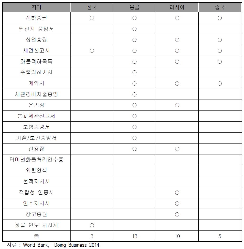 수입 서류 비교