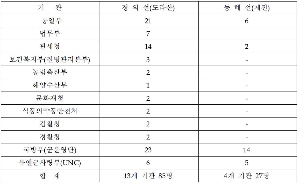 남북 출입사무소 인원현황