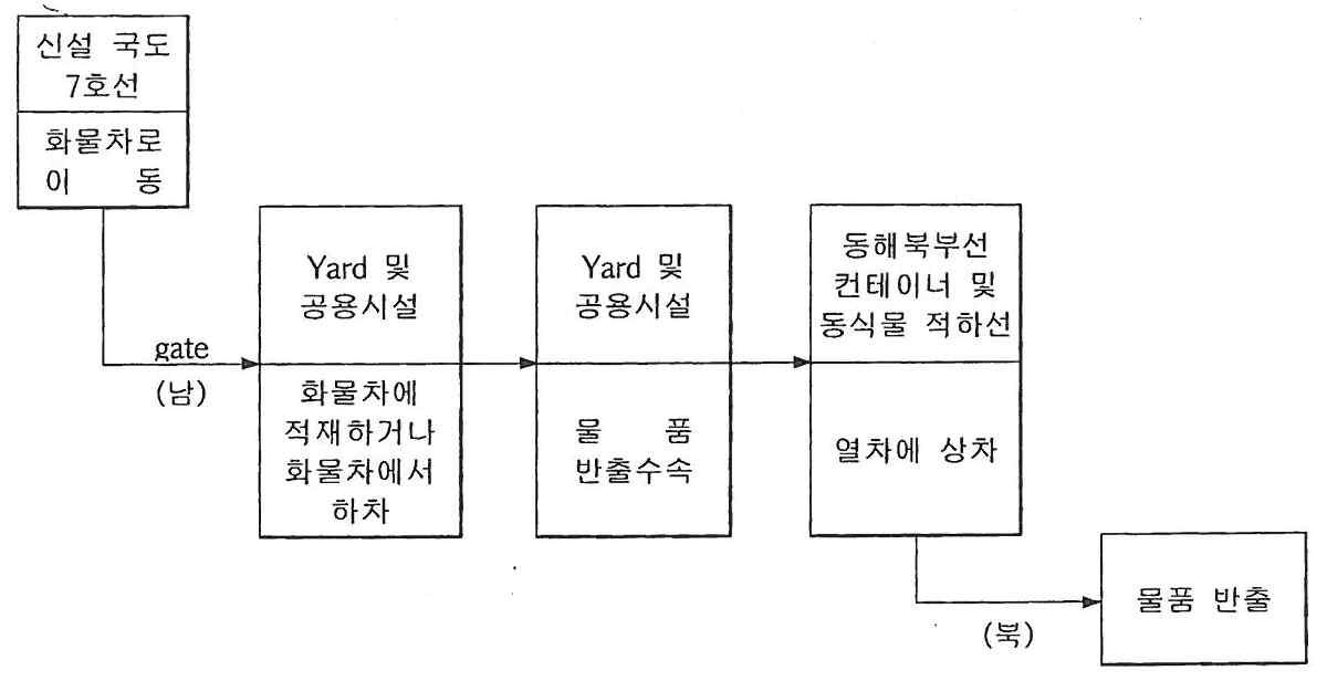 철도동선 물품 반출 절차