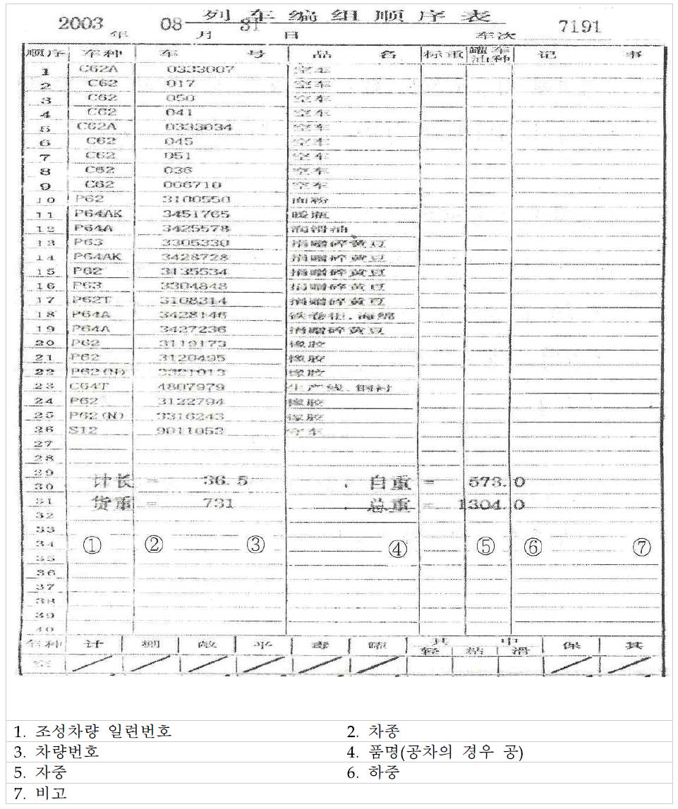 열차조성순서표(중국 단둥 → 북한 신의주)