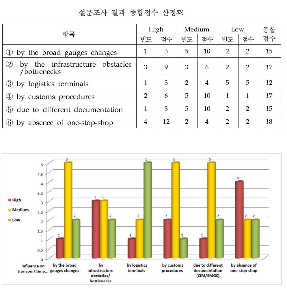 국제화물열차 운행시간에 미치는 항목별 영향도