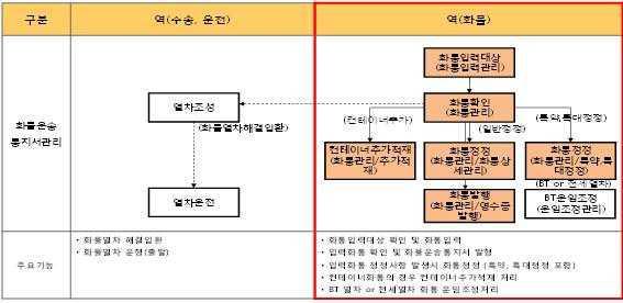 화통관리 업무내역