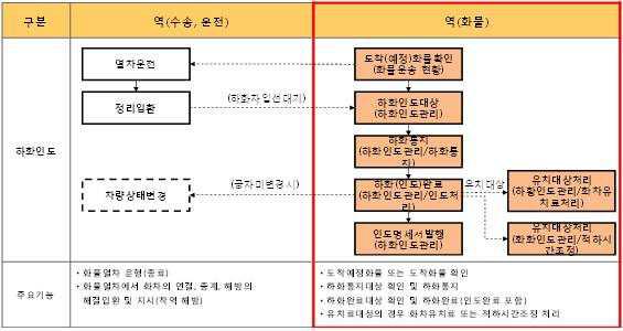 도착화물관리 업무내역