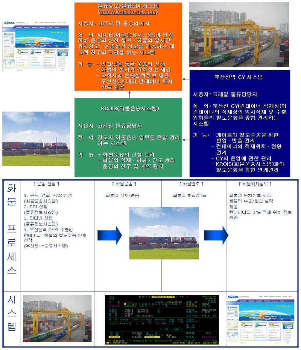 철도물류정보서비스 개념도