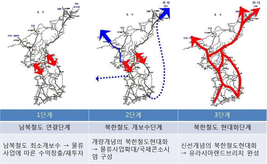 남북 철도 연결 및 유라시아철도 연계를 위한 단계별 북한철도현대화 시나리오