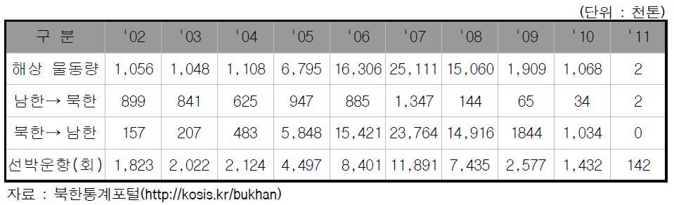 남북한간 해상물동량 변동 추이