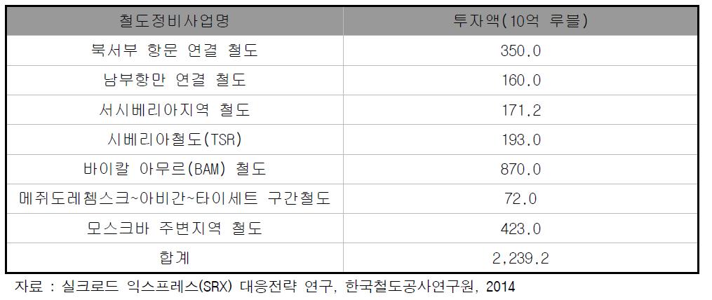 러시아 2010~2020년 주요 철도투자사업