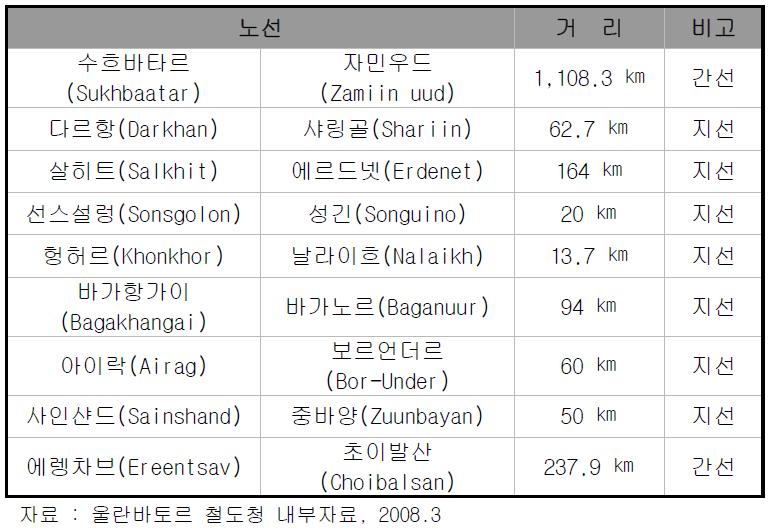 몽고철도 프로젝트 목록