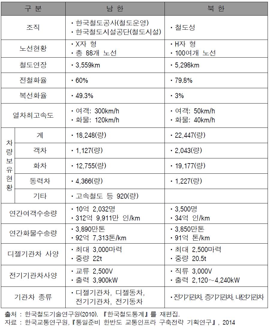 남북한 철도통계 비교