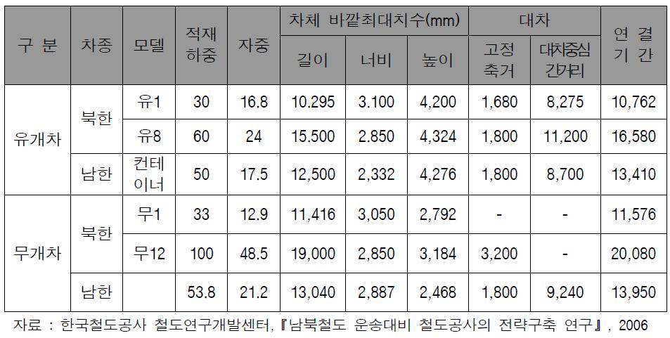 남북한 대표화차 주요제원