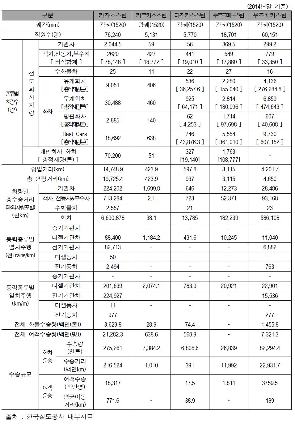 중앙아시아 주요5개국 철도현황