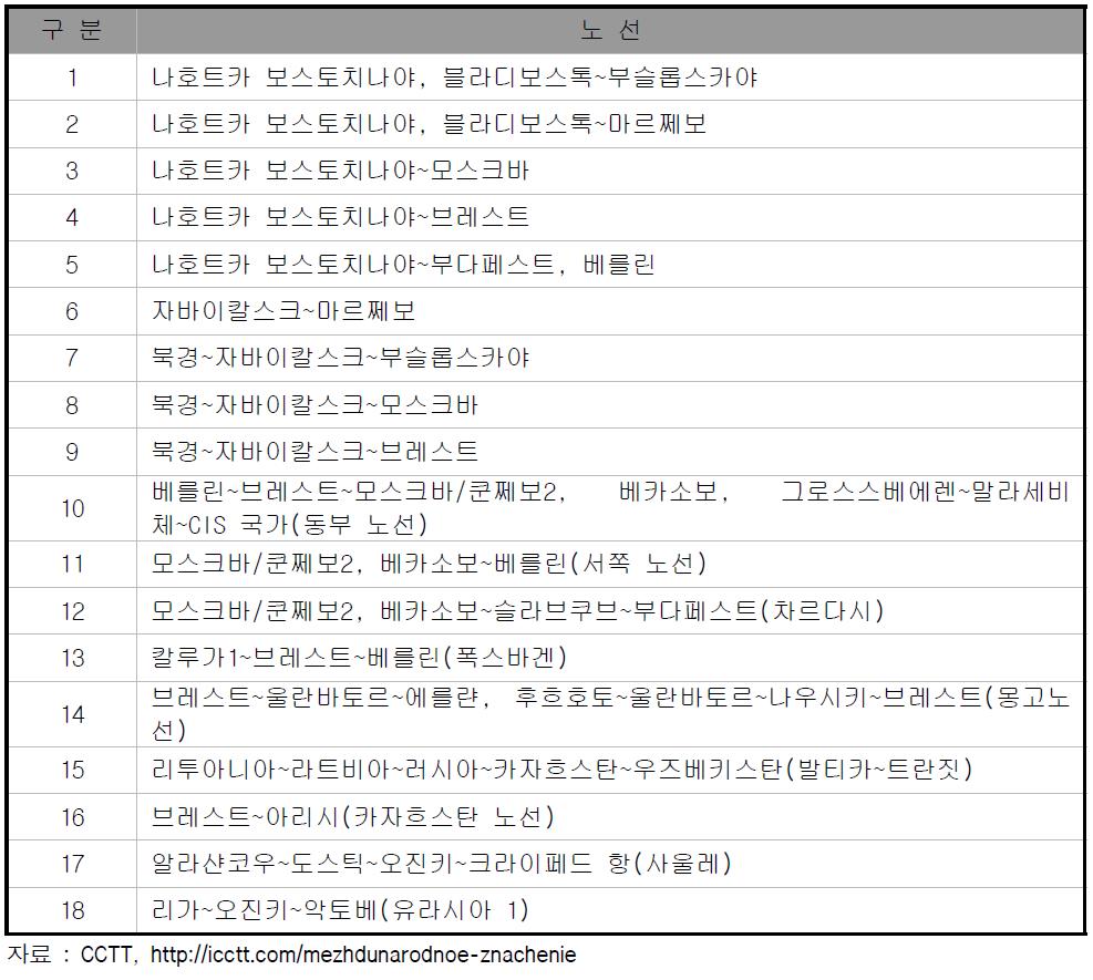 TSR 통과 컨테이너 열차 주요 노선