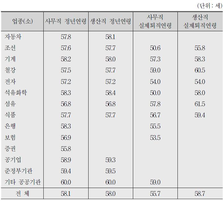 업종별 정년연령과 실제 퇴직연령(N=250)