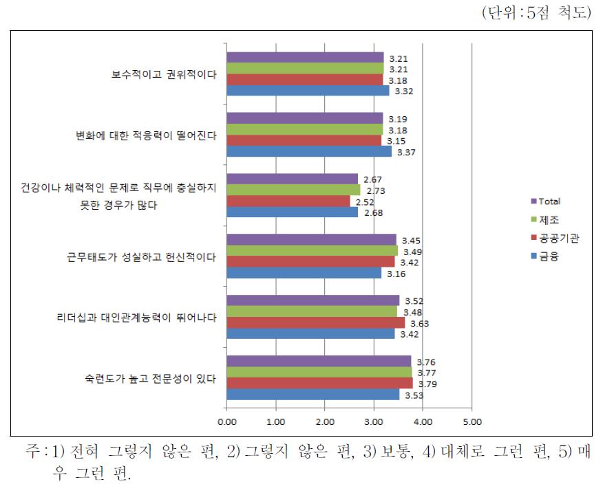 고령인력에 대한 기업체의 평가(N=272)