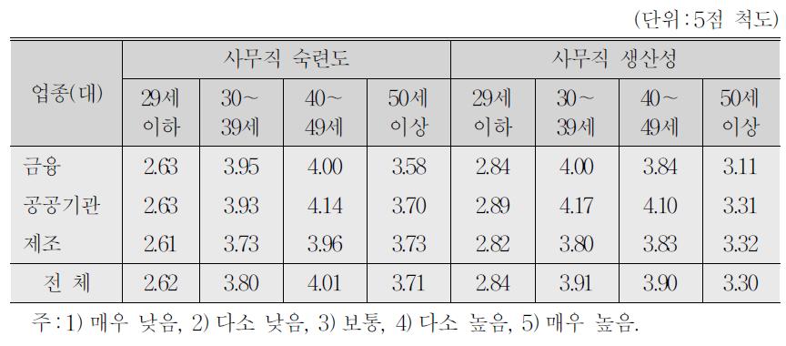 연령대별 사무직의 숙련도와 생산성(N=255)