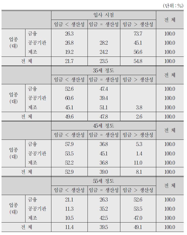 연령대별 임금과 생산성의 관계(N=272)