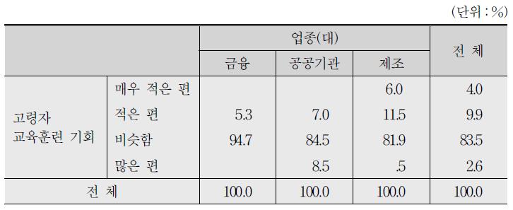 50세 이상 고령근로자의 교육훈련 기회(N=272)