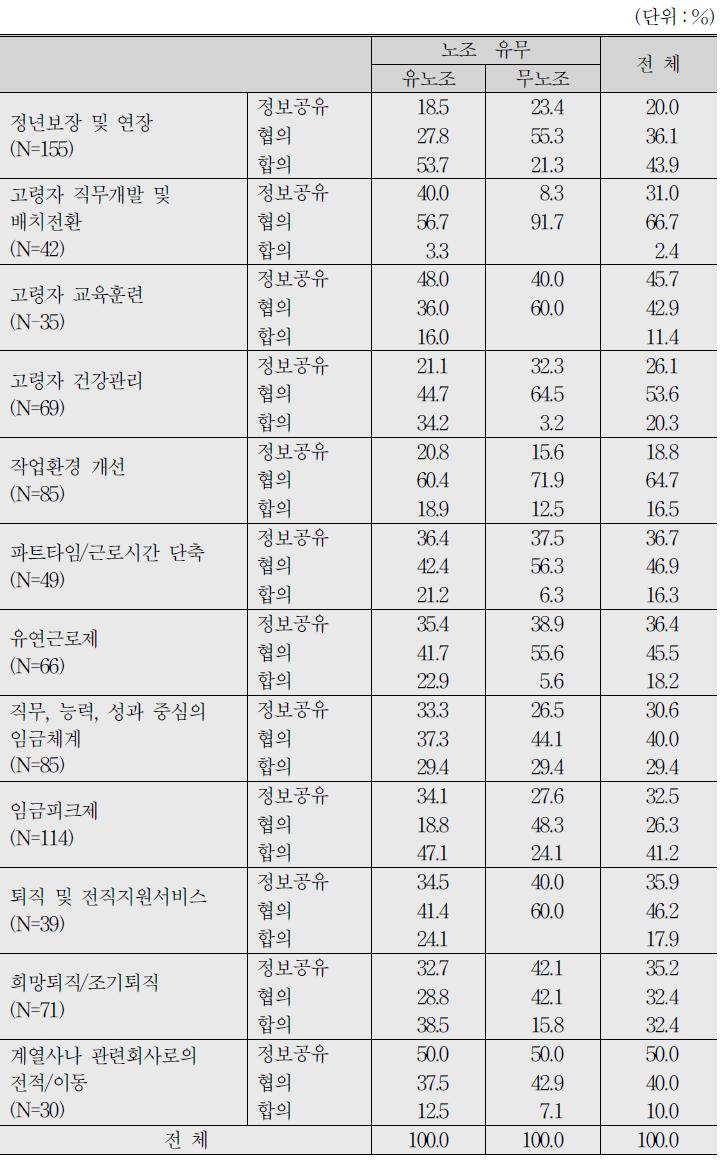 노사협의가 있는 경우의 협의 수준(N=272)