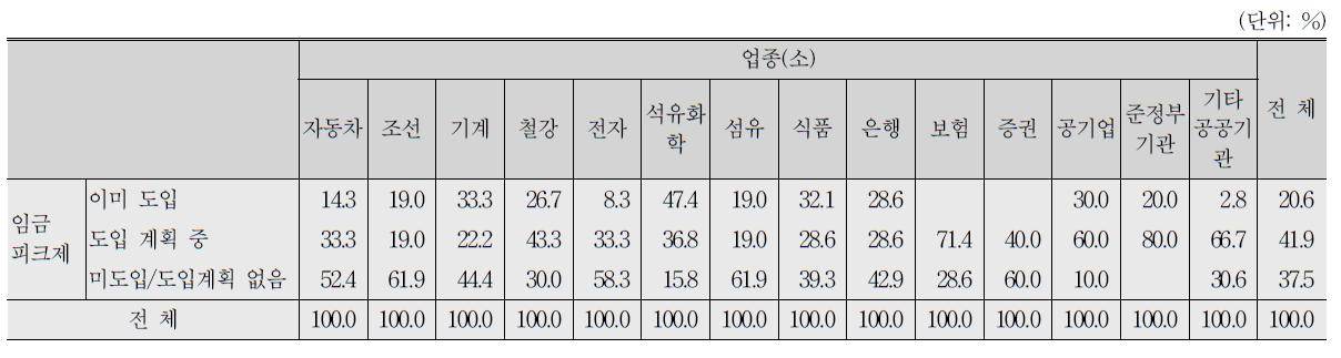 임금피크제 도입 현황(N=272)