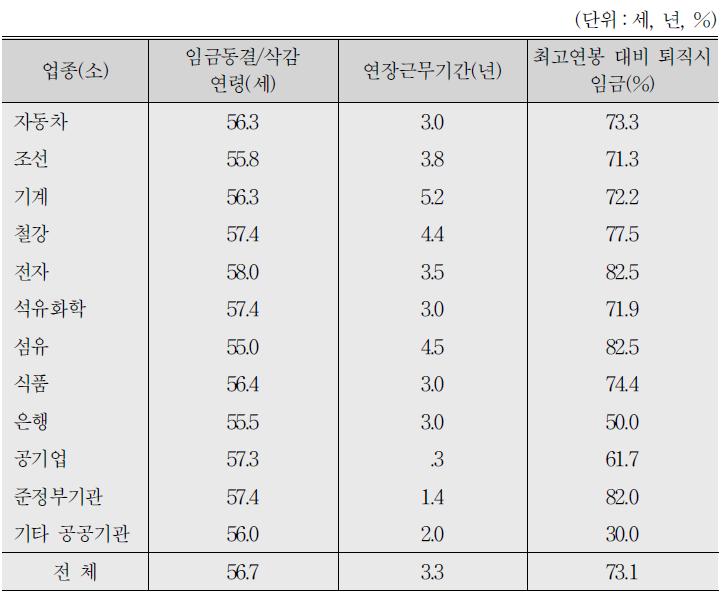 임금삭감(/동결)시점, 연장근무기간, 최고연봉 대비 퇴직 시 임금 (N=56)