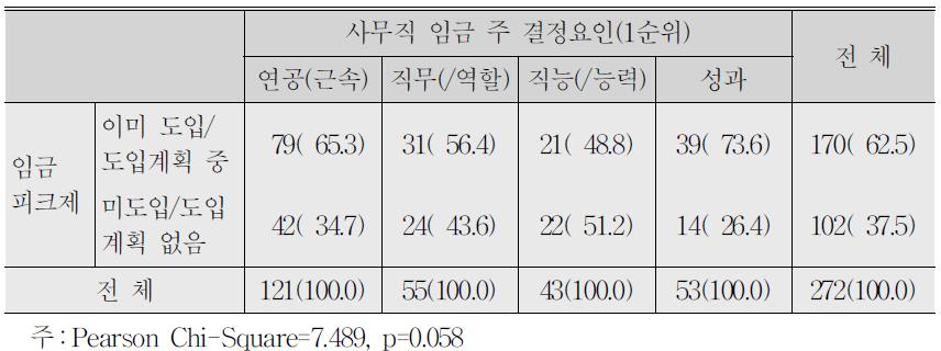 사무직 임금의 주결정요인과 임금피크제 도입