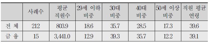 금융부문의 인적구성