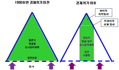 경제위기 후 인사관리체제 및 정년운영 원리의 변화