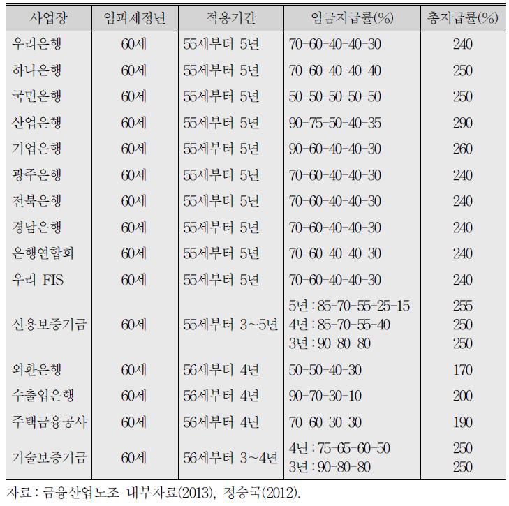 금융권 주요 사업장 임금피크제 도입 현황