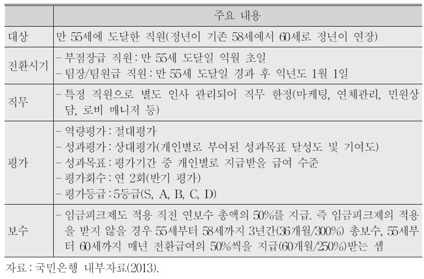 국민은행의 임금피크제 현황