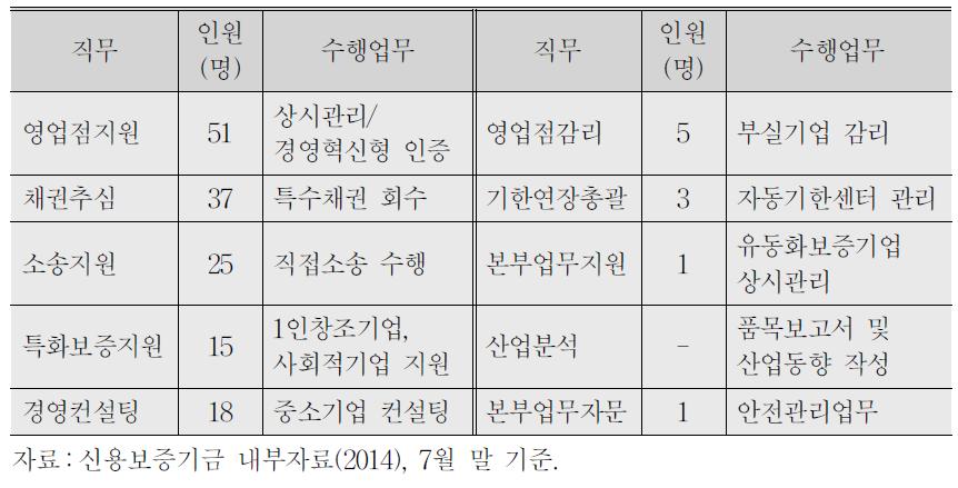 신용보증기금의 임금피크제 직무별 배치 현황