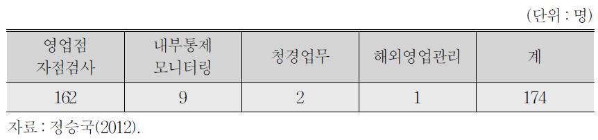 국민은행의 임금피크제 적용대상 인원 현황