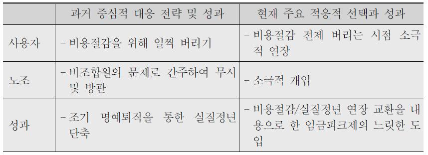 금융부문 고령화 대응의 변화