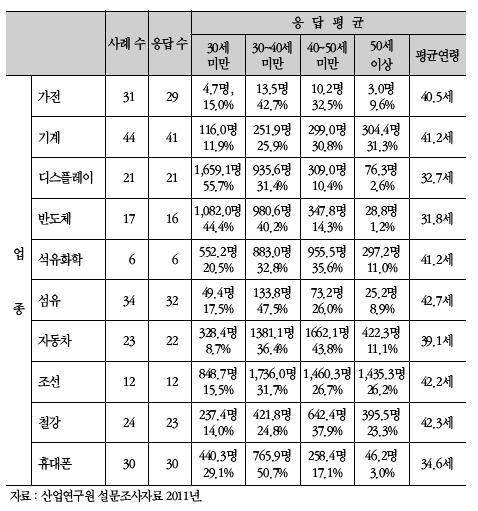 연령대별 종사자 구성