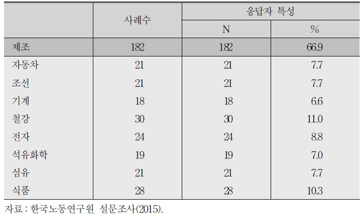 응답자 특성표