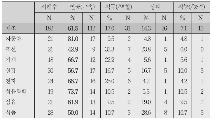 A4. 귀사 직원의 임금은 주로 어떤 요인에 의해 결정되고 있습니까? 생산직 - 1순위