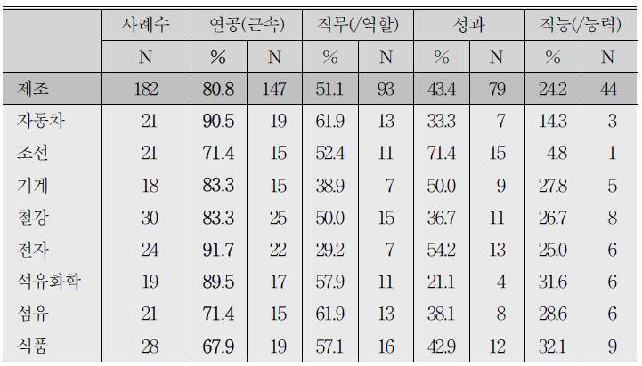 A4. 귀사 직원의 임금은 주로 어떤 요인에 의해 결정되고 있습니까? 생산직-2순위