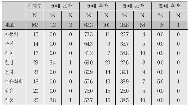 B1. 귀사의 정년제와 정년연령에 대한 질문입니다. (2)사무직 정년 연령은?