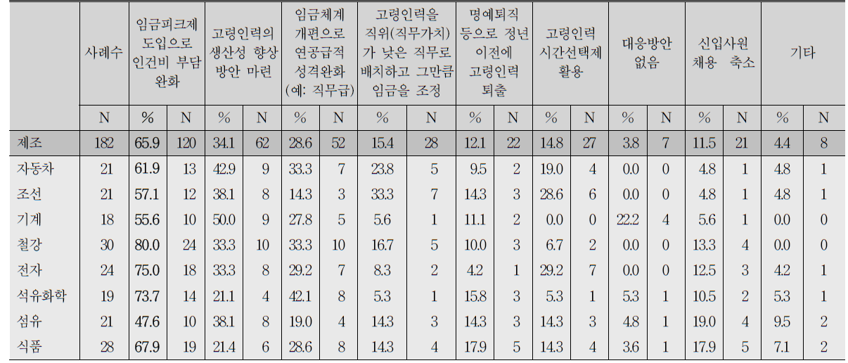 B2. 정년 60세 의무화에 대한 귀사의 대응책은? - 1+2순위