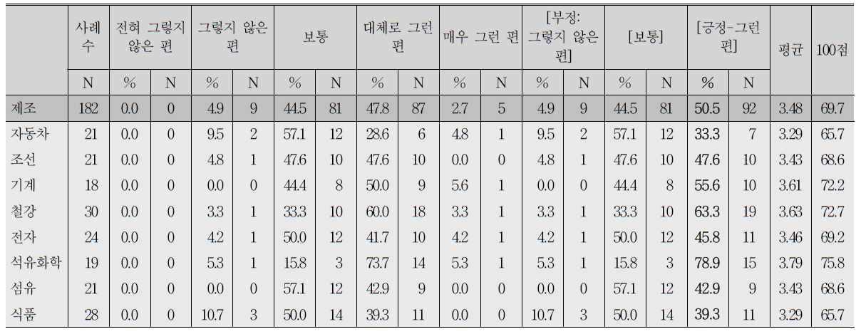 C1. 고령인력에 대한 인식 - 2) 리더십과 대인관계능력이 뛰어나다