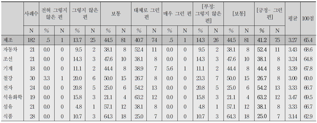 C1. 고령인력에 대한 인식 - 4) 건강이나 체력적인 문제로 직무에 충실하지 못한 경우가 많다