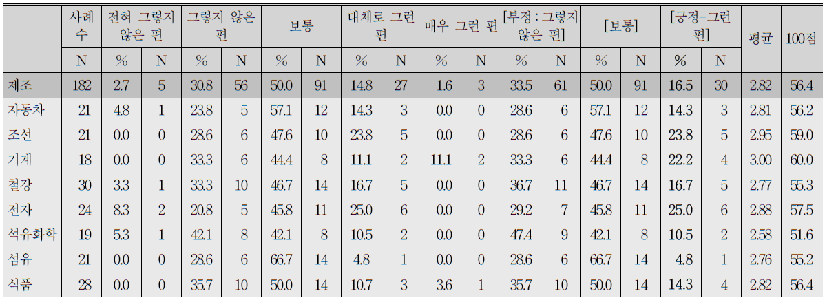 C1. 고령인력에 대한 인식 - 5) 변화에 대한 적응력이 떨어진다